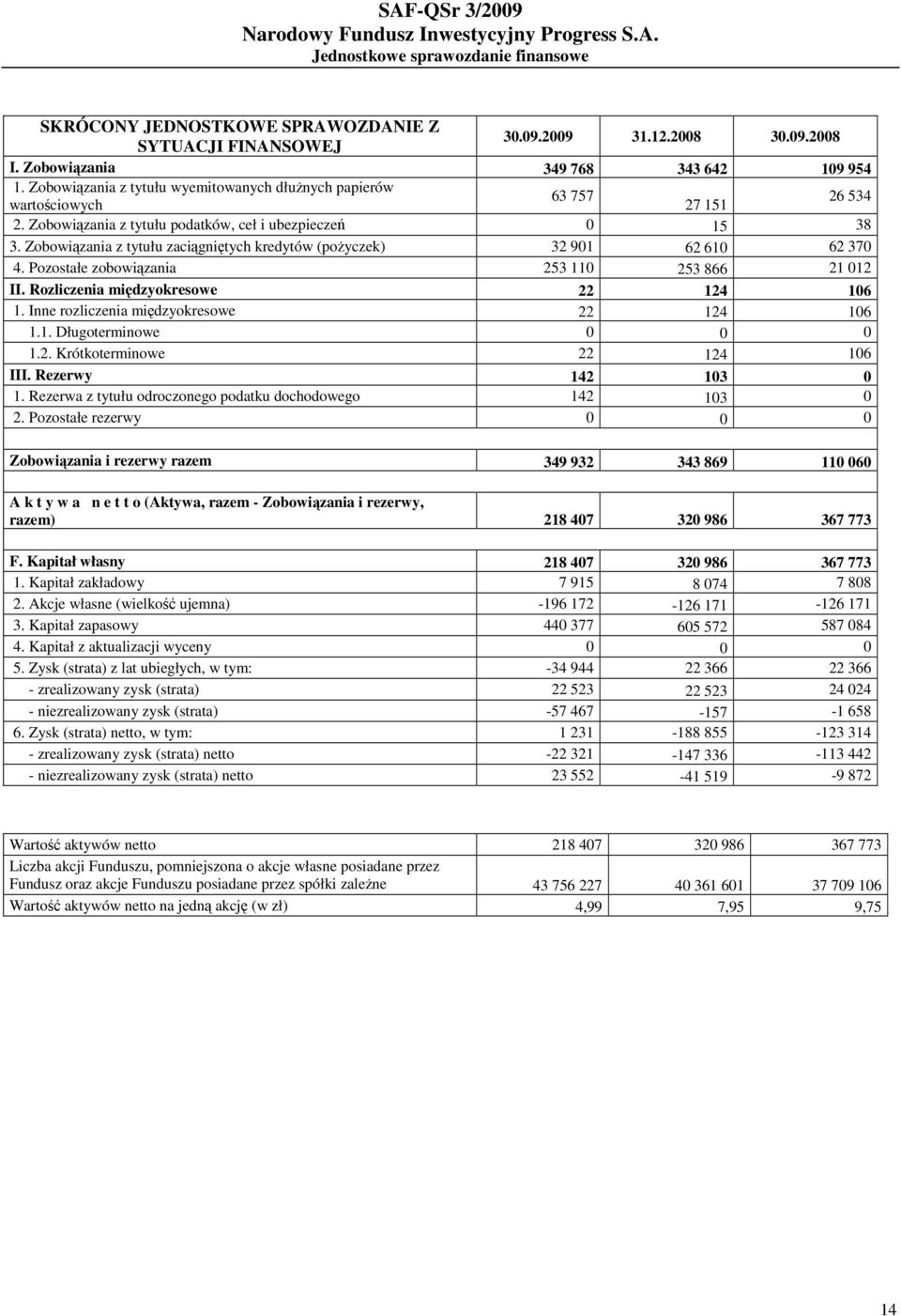 Zobowiązania z tytułu zaciągniętych kredytów (pożyczek) 32 901 62 610 62 370 4. Pozostałe zobowiązania 253 110 253 866 21 012 II. Rozliczenia międzyokresowe 22 124 106 1.