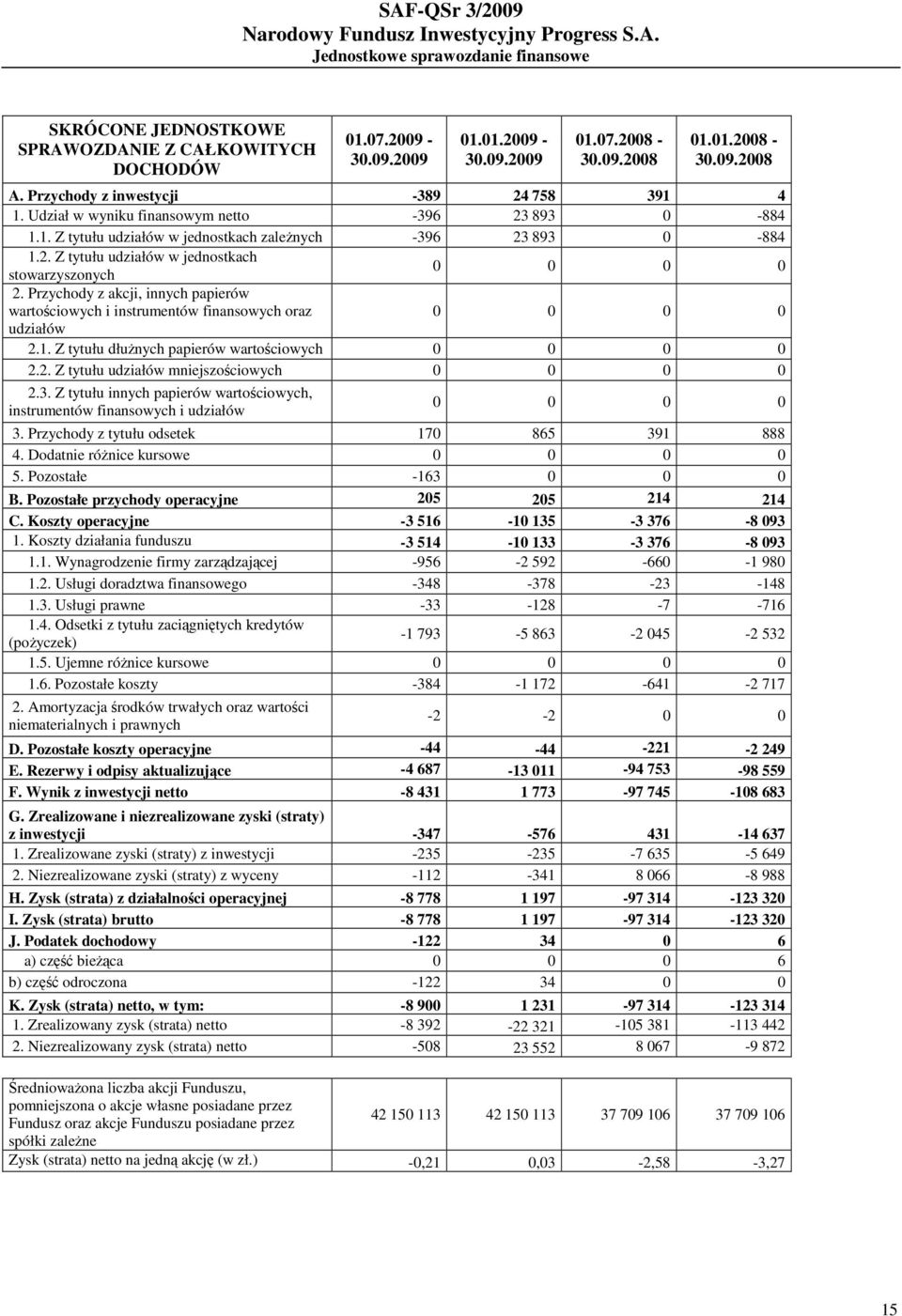 Przychody z akcji, innych papierów wartościowych i instrumentów finansowych oraz 0 0 0 0 udziałów 2.1. Z tytułu dłużnych papierów wartościowych 0 0 0 0 2.2. Z tytułu udziałów mniejszościowych 0 0 0 0 2.