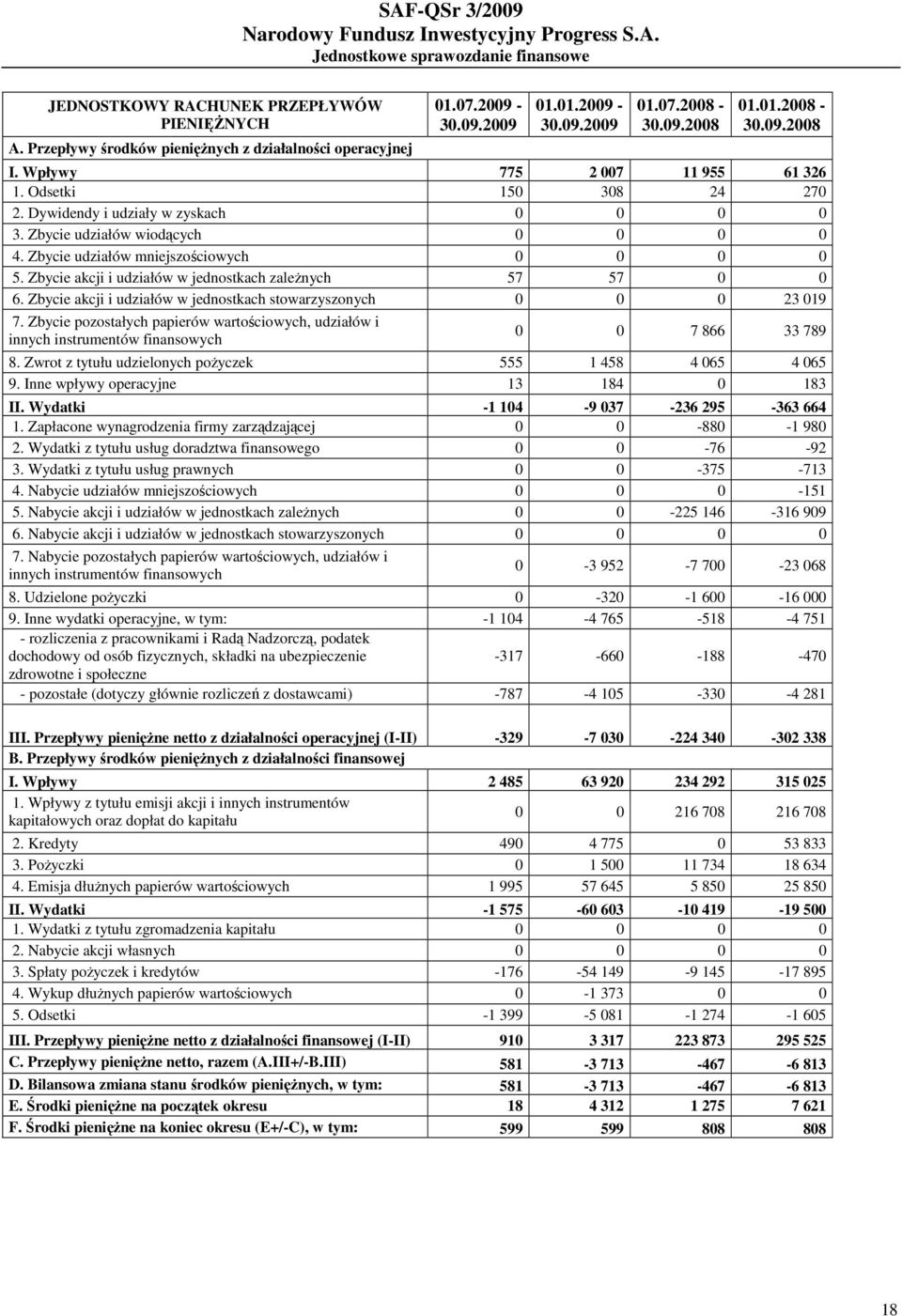 Zbycie udziałów mniejszościowych 0 0 0 0 5. Zbycie akcji i udziałów w jednostkach zależnych 57 57 0 0 6. Zbycie akcji i udziałów w jednostkach stowarzyszonych 0 0 0 23 019 7.