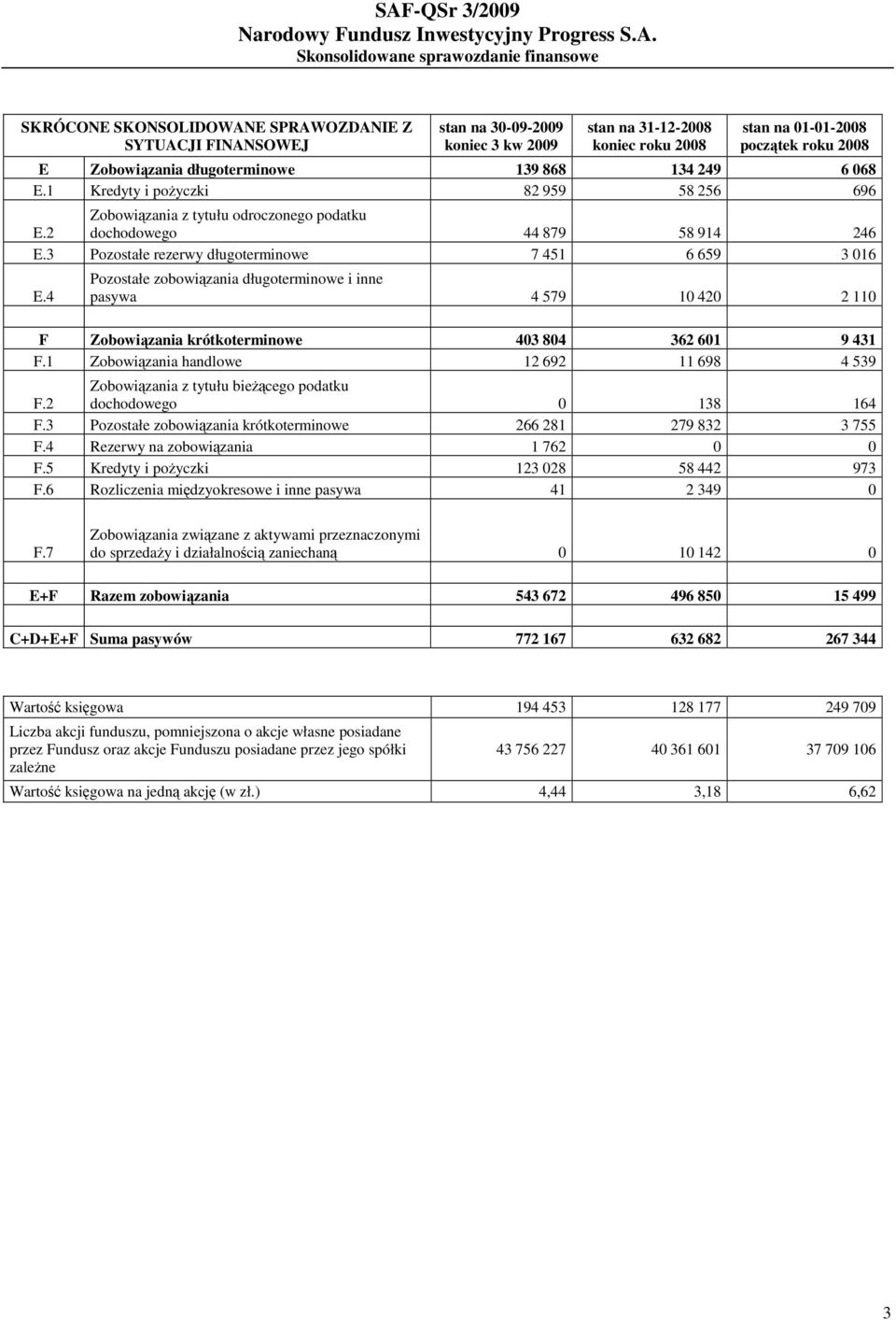 3 Pozostałe rezerwy długoterminowe 7 451 6 659 3 016 E.4 Pozostałe zobowiązania długoterminowe i inne pasywa 4 579 10 420 2 110 F Zobowiązania krótkoterminowe 403 804 362 601 9 431 F.