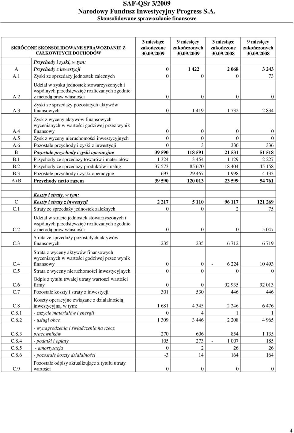 3 Udział w zysku jednostek stowarzyszonych i wspólnych przedsięwzięć rozliczanych zgodnie z metodą praw własności 0 0 0 0 Zyski ze sprzedaży pozostałych aktywów finansowych 0 1 419 1 732 2 834 A.