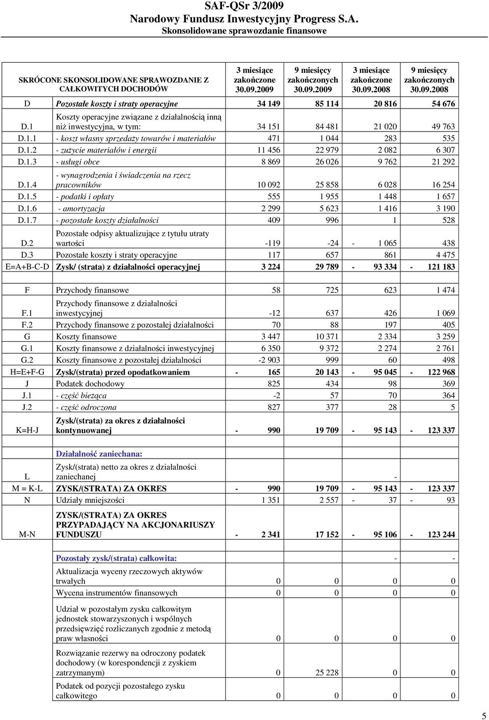 1.2 - zużycie materiałów i energii 11 456 22 979 2 082 6 307 D.1.3 - usługi obce 8 869 26 026 9 762 21 292 D.1.4 - wynagrodzenia i świadczenia na rzecz pracowników 10 092 25 858 6 028 16 254 D.1.5 - podatki i opłaty 555 1 955 1 448 1 657 D.