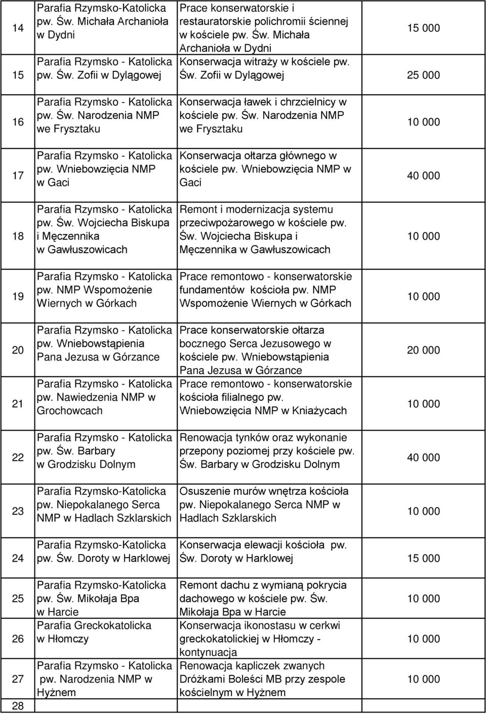 Św. Wojciecha Biskupa i Męczennika w Gawłuszowicach 19 pw. NMP Wspomożenie Wiernych w Górkach fundamentów kościoła pw. NMP Wspomożenie Wiernych w Górkach 20 21 pw.