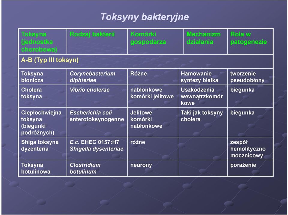 toksyna dyzenteria Toksyna botulinowa Vibrio ch