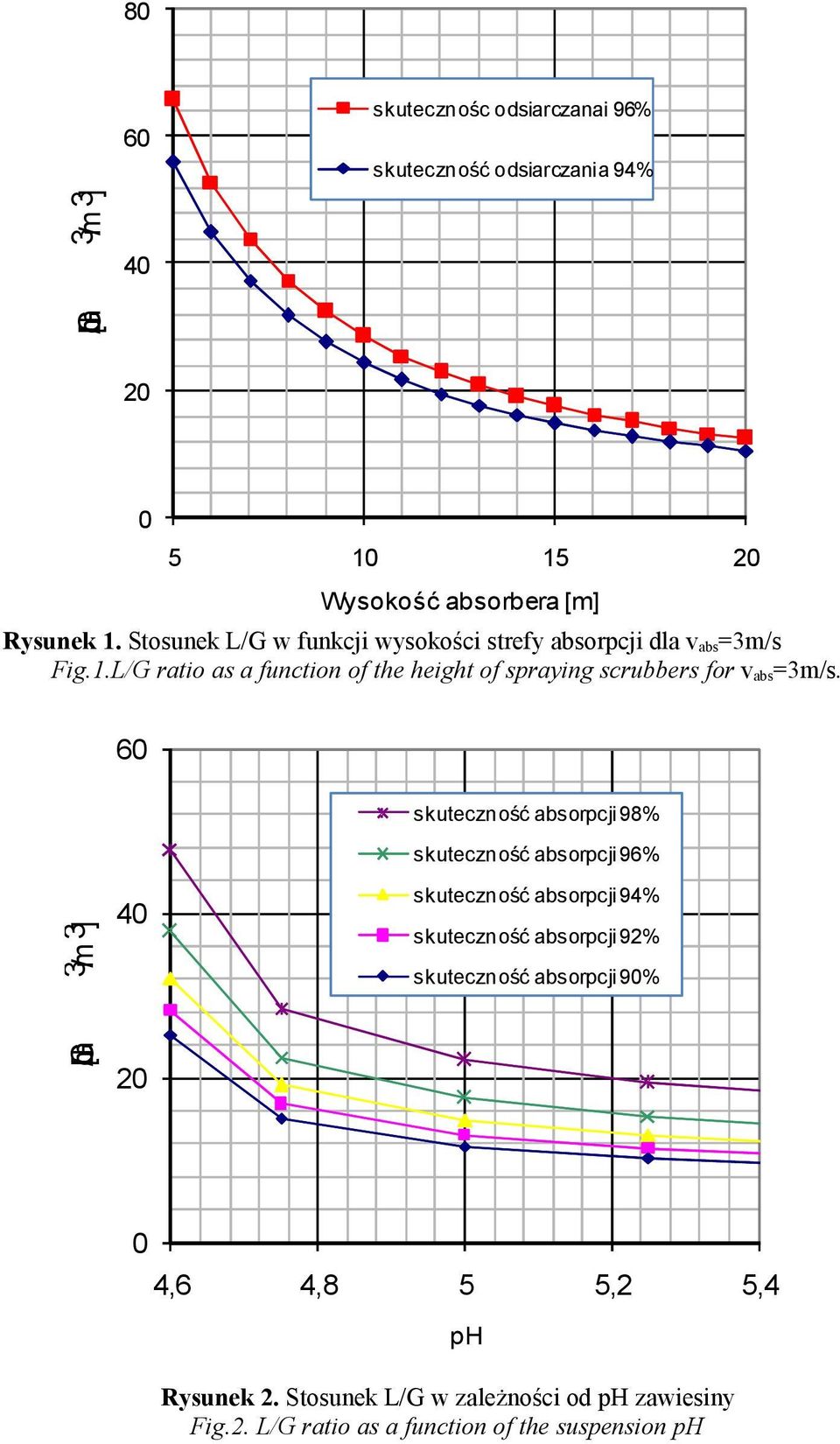 L/G ratio as a function of the height of spraying scrubbers for v abs =3m/s.