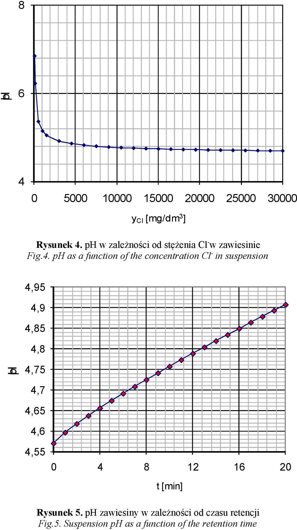 ph as a function of the concentration Cl - in suspension 4,95 4,9 4,85 4,8 ph 4,75 4,7