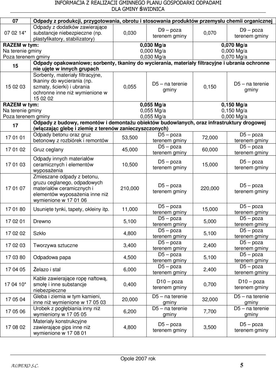 0,030 0,070 plastyfikatory, stabilizatory) RAZEM w tym: Na terenie Poza 15 15 02 03 RAZEM w tym: Na terenie Poza 0,030 Mg/a 0,030 Mg/a 0,070 Mg/a 0,070 Mg/a Odpady opakowaniowe; sorbenty, tkaniny do