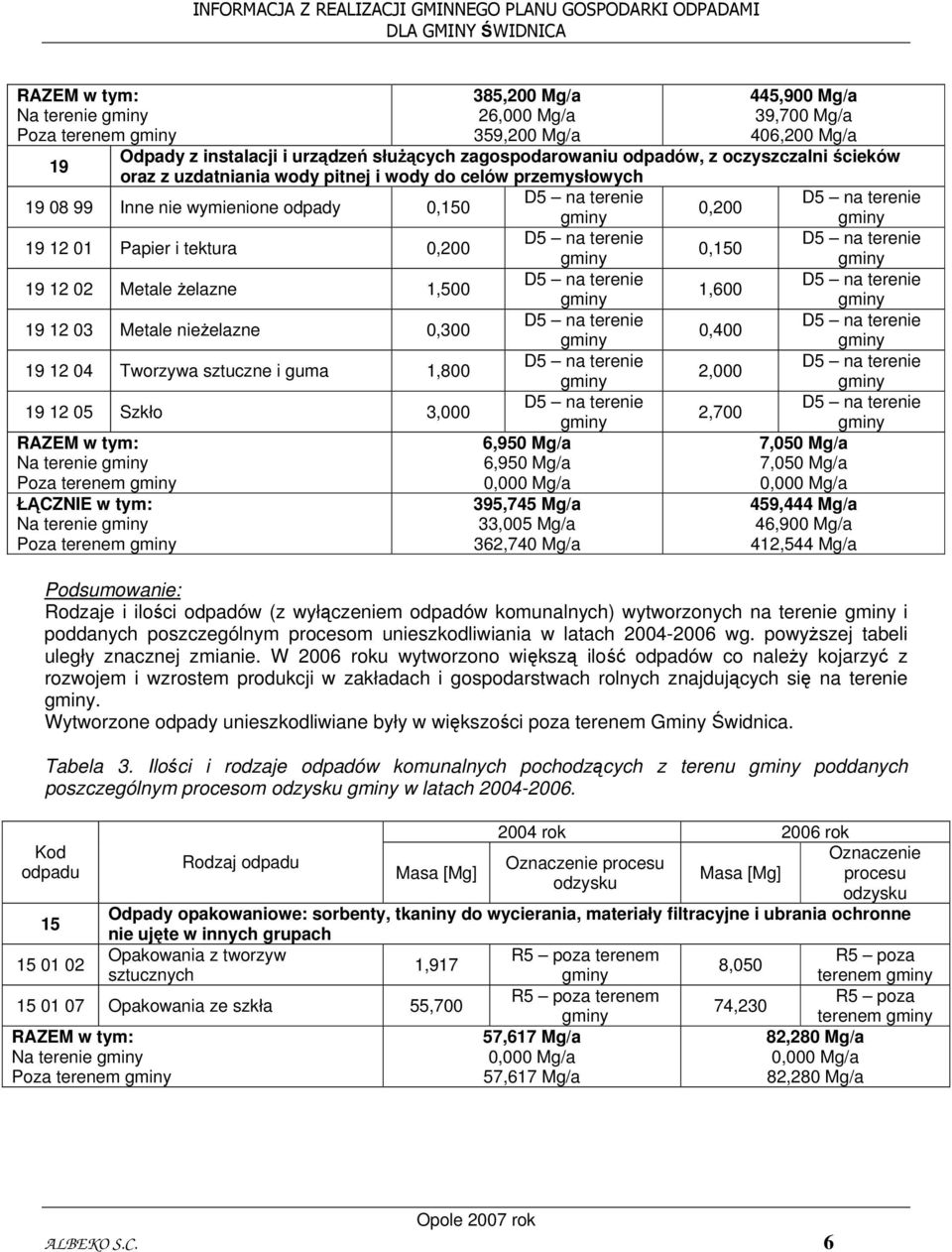 0,150 19 12 02 Metale żelazne 1,500 D5 na terenie D5 na terenie 1,600 19 12 03 Metale nieżelazne 0,300 D5 na terenie D5 na terenie 0,400 19 12 04 Tworzywa sztuczne i guma 1,800 D5 na terenie D5 na