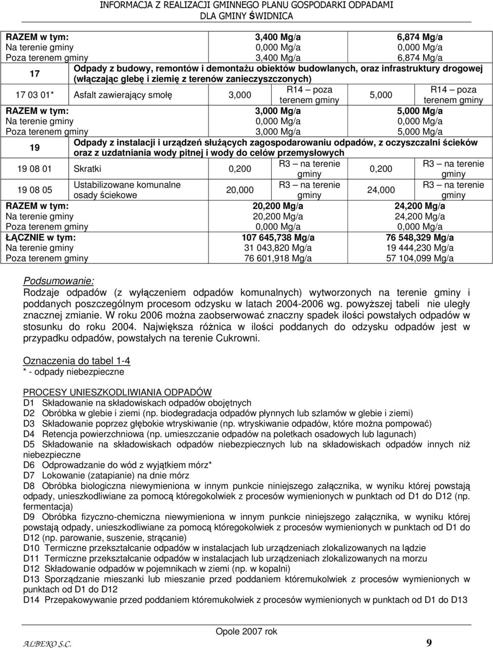 5,000 Mg/a 5,000 Mg/a 19 Odpady z instalacji i urządzeń służących zagospodarowaniu odpadów, z oczyszczalni ścieków oraz z uzdatniania wody pitnej i wody do celów przemysłowych 19 08 01 Skratki 0,200
