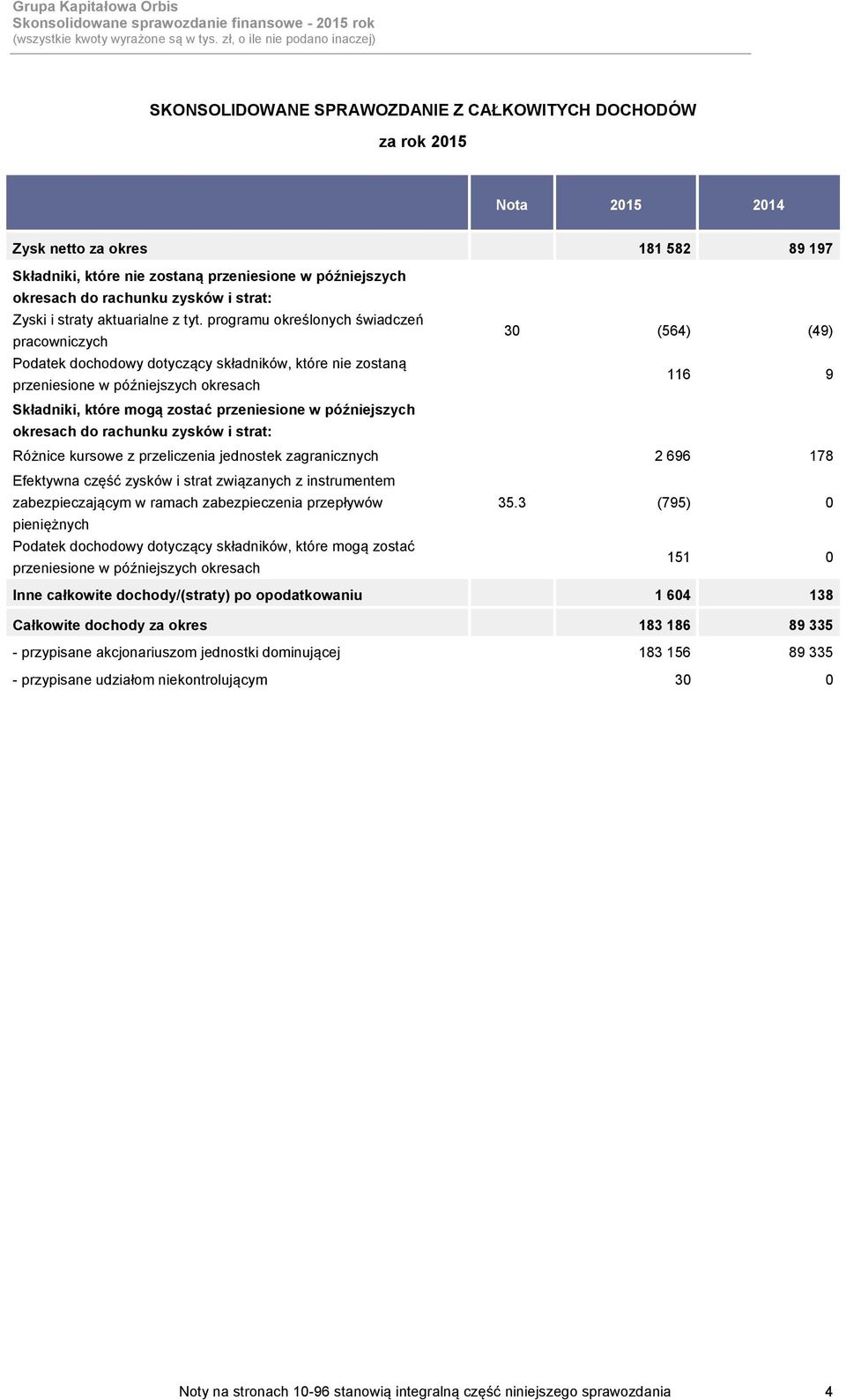 programu określonych świadczeń pracowniczych 30 (564) (49) Podatek dochodowy dotyczący składników, które nie zostaną przeniesione w późniejszych okresach 116 9 Składniki, które mogą zostać