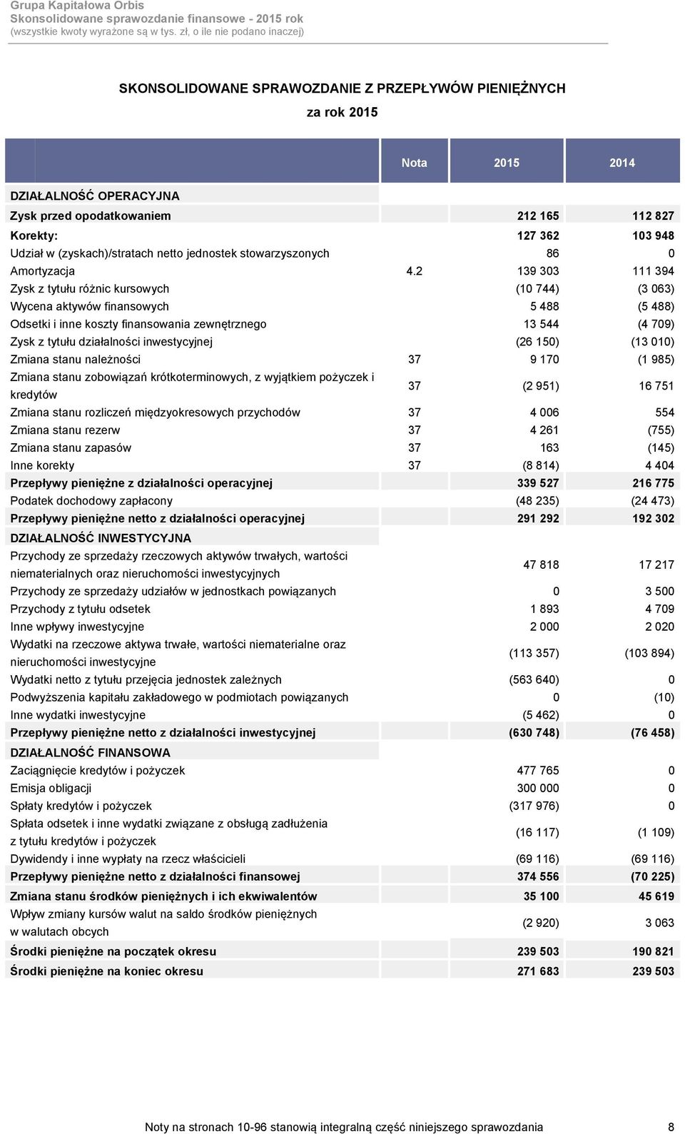 2 139 303 111 394 Zysk z tytułu różnic kursowych (10 744) (3 063) Wycena aktywów finansowych 5 488 (5 488) Odsetki i inne koszty finansowania zewnętrznego 13 544 (4 709) Zysk z tytułu działalności