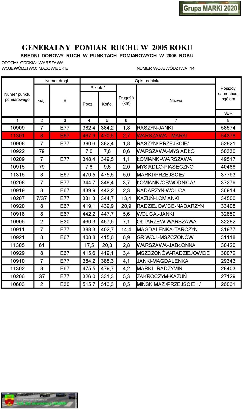 ogółem SDR 1 2 3 4 5 6 7 8 10909 7 E77 382,4 384,2 1,8 RASZYN-JANKI 58574 11301 8 E67 467,9 470,5 2,7 WARSZAWA - MARKI 54378 10908 7 E77 380,6 382,4 1,8 RASZYN/ PRZEJŚCIE/ 52821 10922 79 7,0 7,6 0,6
