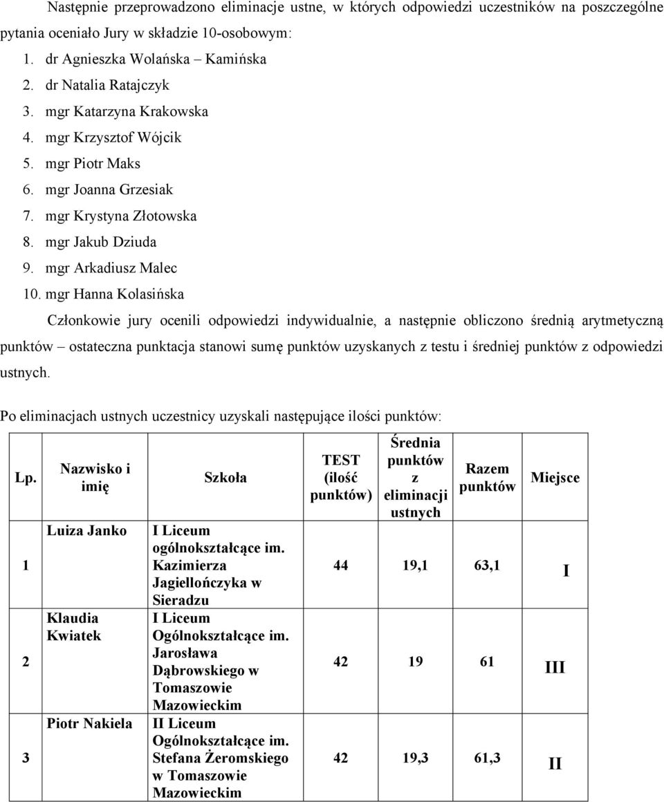 mgr Hanna Kolasińska Członkowie jury ocenili odpowiedzi indywidualnie, a następnie obliczono średnią arytmetyczną punktów ostateczna punktacja stanowi sumę punktów uzyskanych z testu i średniej