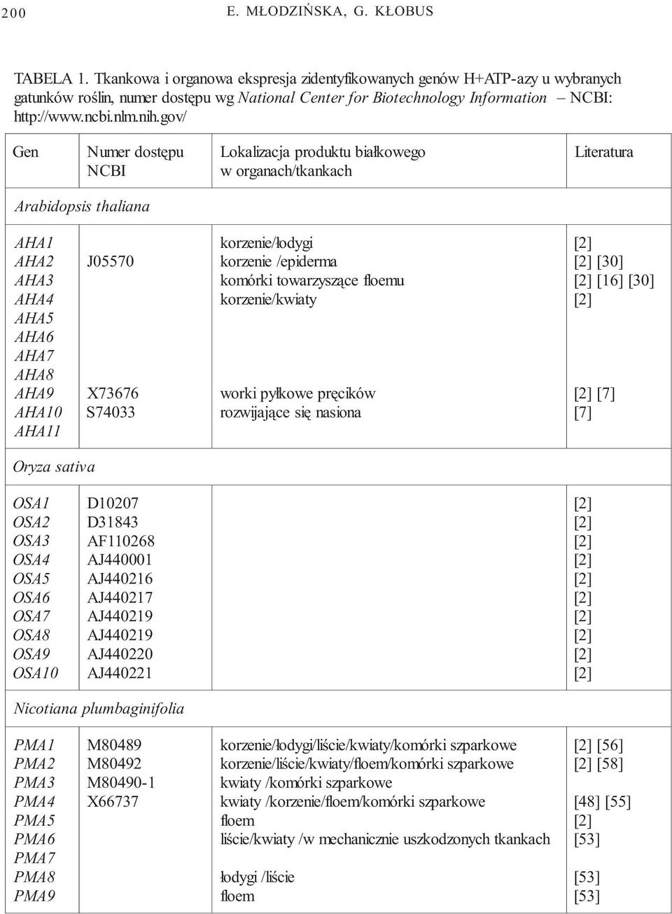 gov/ Gen Numer dostêpu NCBI Lokalizacja produktu bia³kowego w organach/tkankach Literatura Arabidopsis thaliana AHA1 AHA2 AHA3 AHA4 AHA5 AHA6 AHA7 AHA8 AHA9 AHA10 AHA11 J05570 X73676 S74033