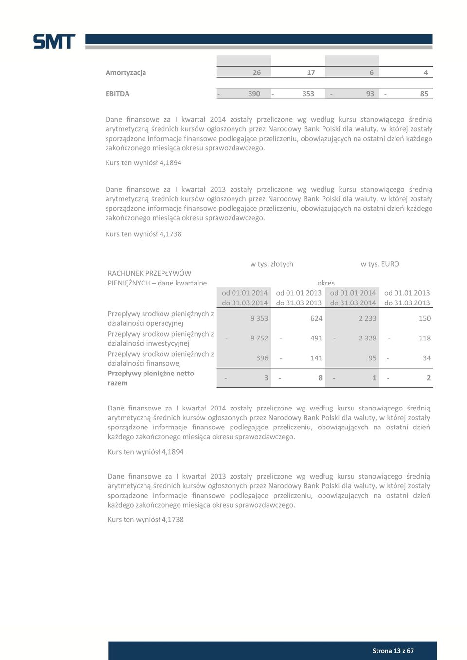 Kurs ten wyniósł 4,1894 Dane finansowe za I kwartał 2013 zostały przeliczone wg według kursu stanowiącego średnią arytmetyczną średnich kursów ogłoszonych przez Narodowy Bank  Kurs ten wyniósł 4,1738