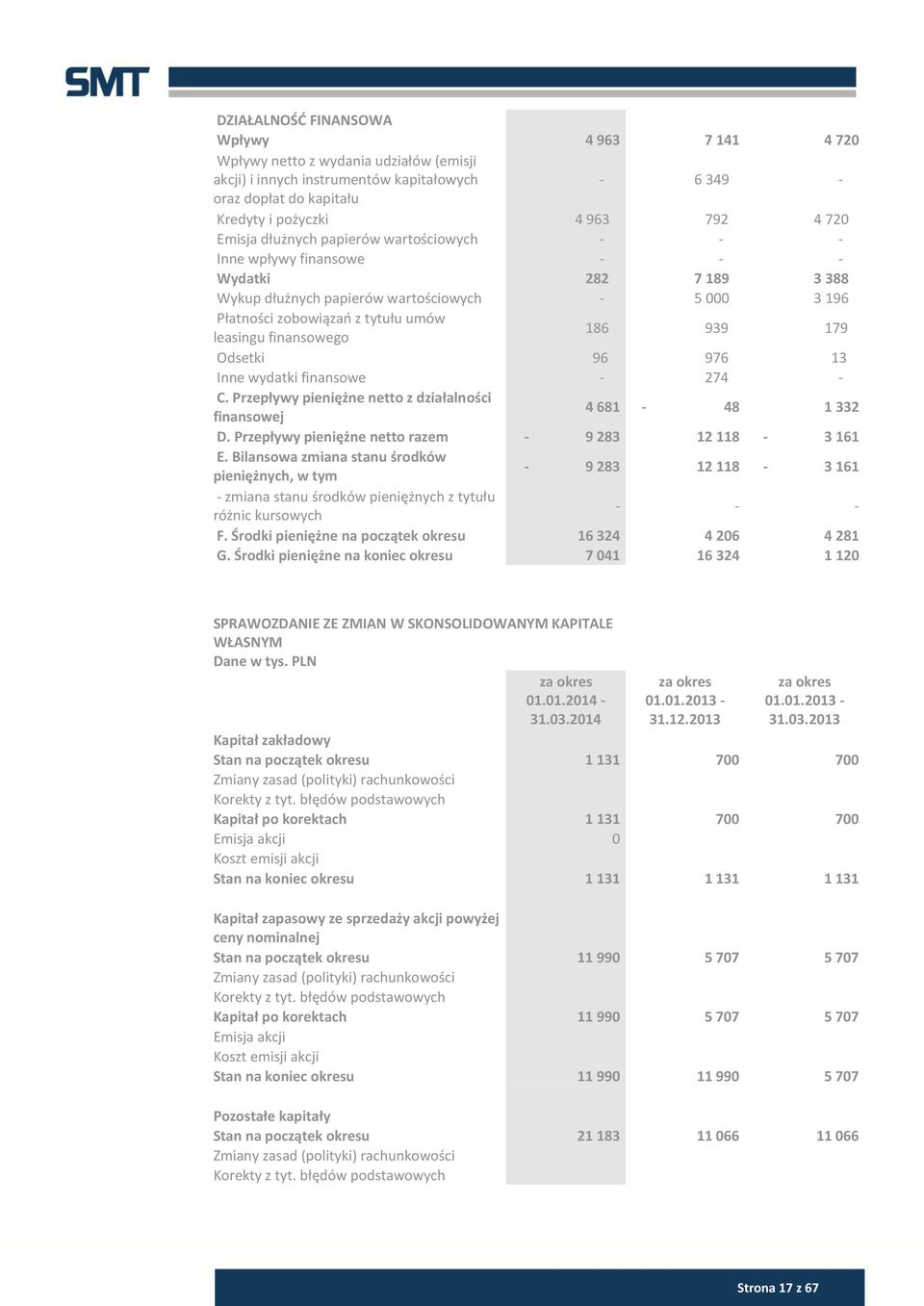 finansowego 186 939 179 Odsetki 96 976 13 Inne wydatki finansowe - 274 - C. Przepływy pieniężne netto z działalności finansowej 4 681-48 1 332 D.