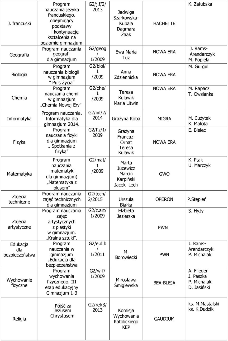 fizyki Spotkania z fizyką matematyki ) Matematyka z plusem zajęć technicznych zajęć artystycznych z plastyki. Kraina sztuki.