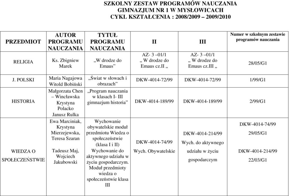 POLSKI Maria Nagajowa Witold Bobiński Małgorzata Chen Wincławska HISTORIA Krystyna Polacko Janusz Rulka Ewa Marciniak, Krystyna Mierzejewska, Teresa Szaran WIEDZA O SPOŁECZEŃSTWIE Tadeusz Maj,