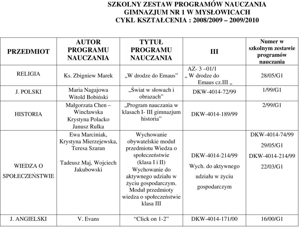 POLSKI Maria Nagajowa Witold Bobiński Małgorzata Chen HISTORIA Wincławska Krystyna Polacko Janusz Rulka Ewa Marciniak, Krystyna Mierzejewska, Teresa Szaran WIEDZA O SPOŁECZEŃSTWIE Tadeusz Maj,