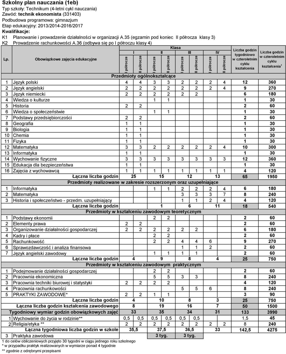 1 nformatyka 1 1 2 2 2 4 6 180 2 Matematyka 3 3 3 7 8 240 Łączna liczba godzin 1 6 11 18 540 1 Podstawy ekonomii 2 2 2 60 2 Elementy prawa 2 2 2 60 3 Organizowanie działalności gospodarczej 2 2 2 2 2