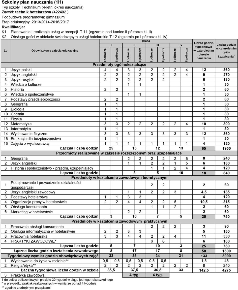 ) 3 Język rosyjski 2 2 2 2 2 2 6 180 1 Geografia 2 2 2 2 2 6 8 240 Łączna liczba godzin 3 5 10 18 540 1 Podejmowanie i prowadzenie działalności gospodarczej 2 2 2 60 2 Język angielski zawodowy 1 1 2