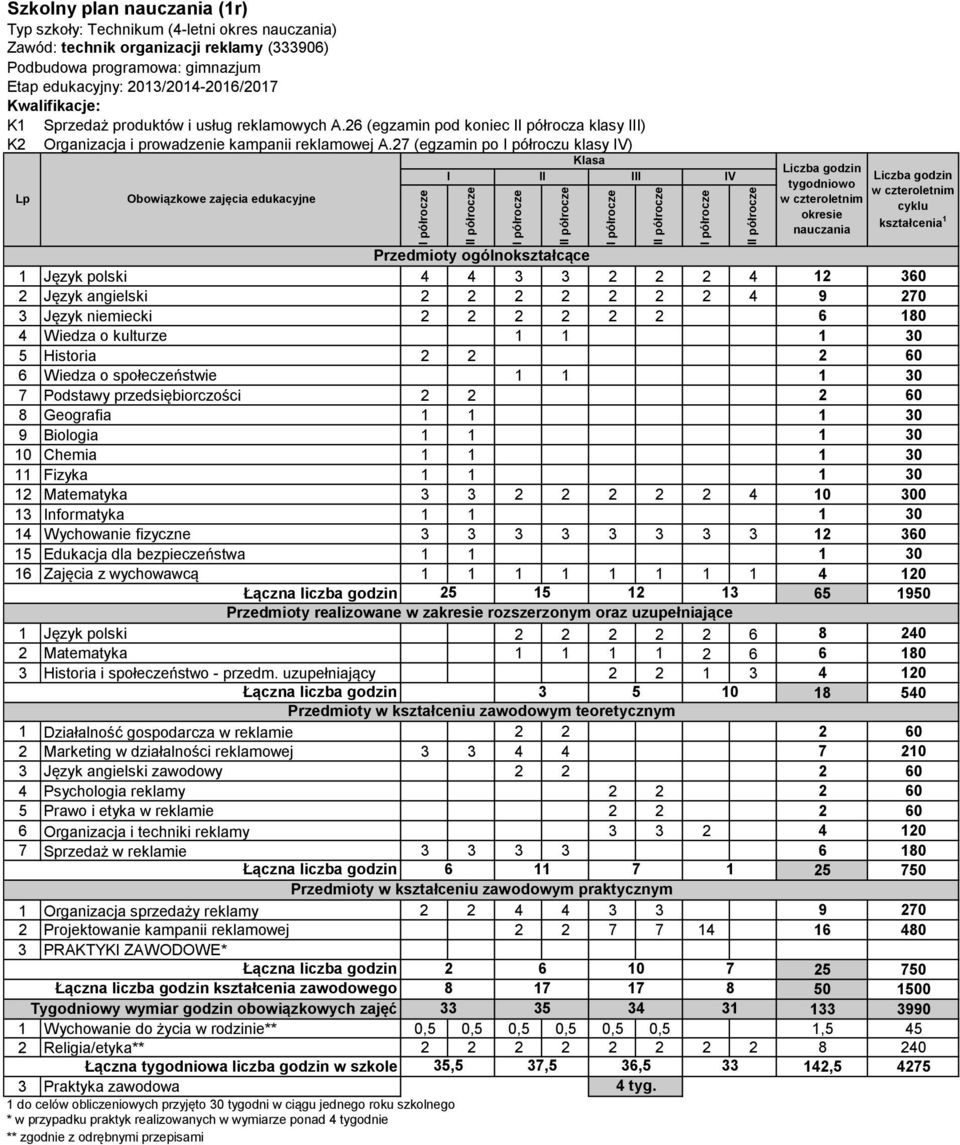 uzupełniający 2 2 1 3 4 120 Łączna liczba godzin 3 5 10 18 540 1 Działalność gospodarcza w reklamie 2 2 2 60 2 Marketing w działalności reklamowej 3 3 4 4 7 210 3 Język angielski zawodowy 2 2 2 60 4