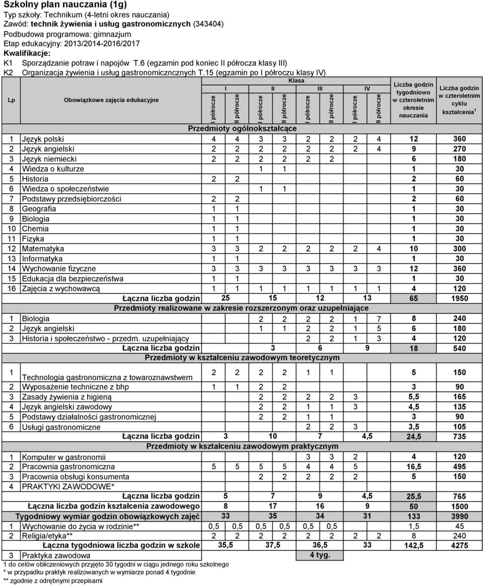 uzupełniający 2 2 1 3 4 120 Łączna liczba godzin 3 6 9 18 540 1 Technologia gastronomiczna z towaroznawstwem 2 2 2 2 1 1 5 150 2 Wyposażenie techniczne z bhp 1 1 2 2 3 90 3 Zasady żywienia z higieną