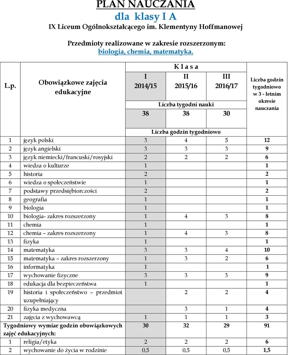2016/17 1 język polski 3 4 5 12 10 biologia- zakres rozszerzony 1 4 3 8 11 chemia 1 1 12