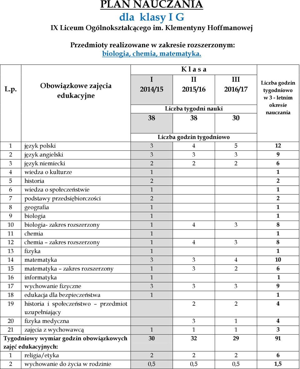 2016/17 1 język polski 3 4 5 12 3 język niemiecki 2 2 2 6 10 biologia- zakres rozszerzony 1 4 3 8