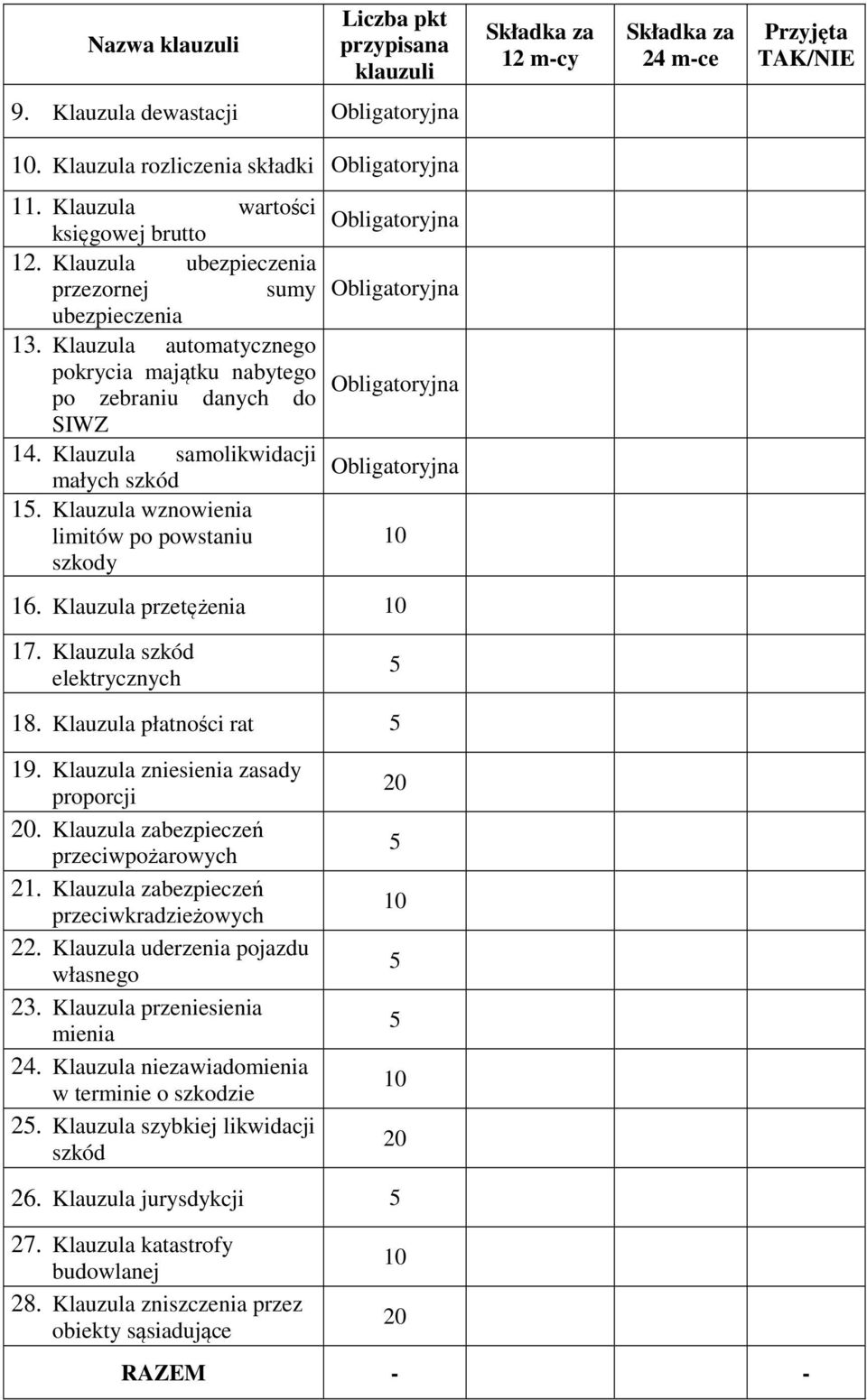 Klauzula wznowienia limitów po powstaniu szkody 10 16. Klauzula przetężenia 10 17. Klauzula szkód elektrycznych 18. Klauzula płatności rat 19. Klauzula zniesienia zasady proporcji 20.