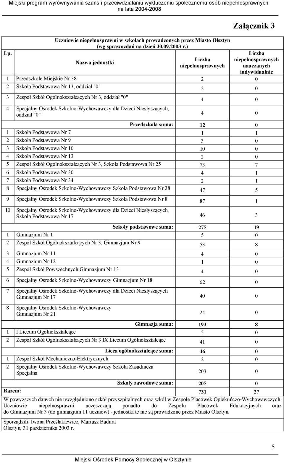 Ogólnokształcących Nr 3, oddział "0" 4 0 4 Specjalny Ośrodek Szkolno-Wychowawczy dla Dzieci Niesłyszących, oddział "0" 4 0 Przedszkola suma: 12 0 1 Szkoła Podstawowa Nr 7 1 1 2 Szkoła Podstawowa Nr 9