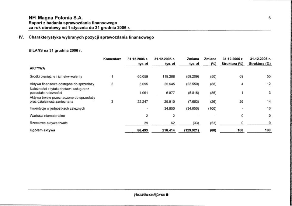 209) (50) 69 55 Aktywa finansowe dostępne do sprzedaży Należności z tytułu dostaw i usług oraz pozostałe należności Aktywa trwałe przeznaczone do sprzedaży oraz działalność zaniechana 2
