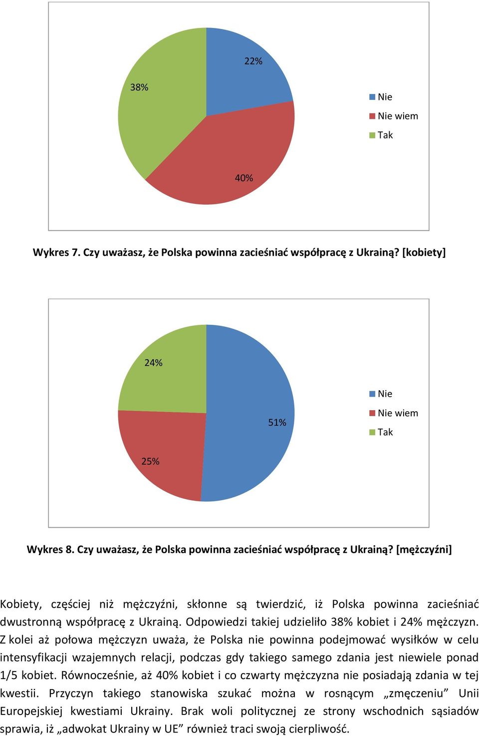 [mężczyźni] Kobiety, częściej niż mężczyźni, skłonne są twierdzić, iż Polska powinna zacieśniać dwustronną współpracę z Ukrainą. Odpowiedzi takiej udzieliło 38% kobiet i 24% mężczyzn.