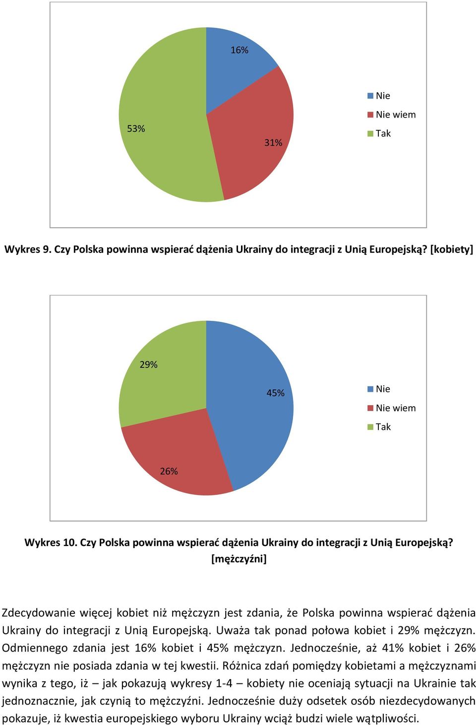 [mężczyźni] Zdecydowanie więcej kobiet niż mężczyzn jest zdania, że Polska powinna wspierać dążenia Ukrainy do integracji z Unią Europejską. Uważa tak ponad połowa kobiet i 29% mężczyzn.