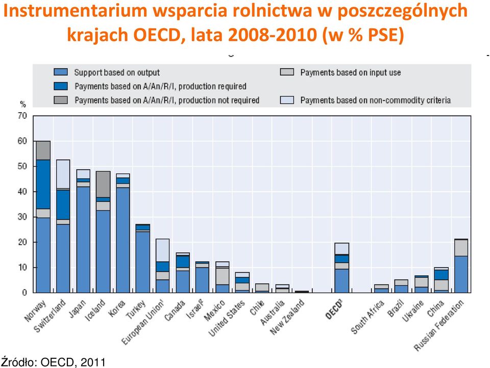 krajach OECD, lata