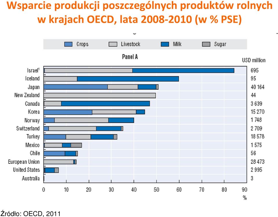 rolnych w krajach OECD,