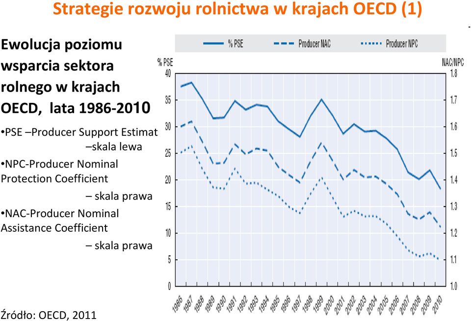 Estimate skala lewa NPC-Producer Nominal Protection Coefficient