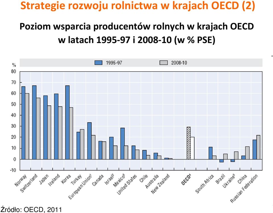 rolnych w krajach OECD w latach