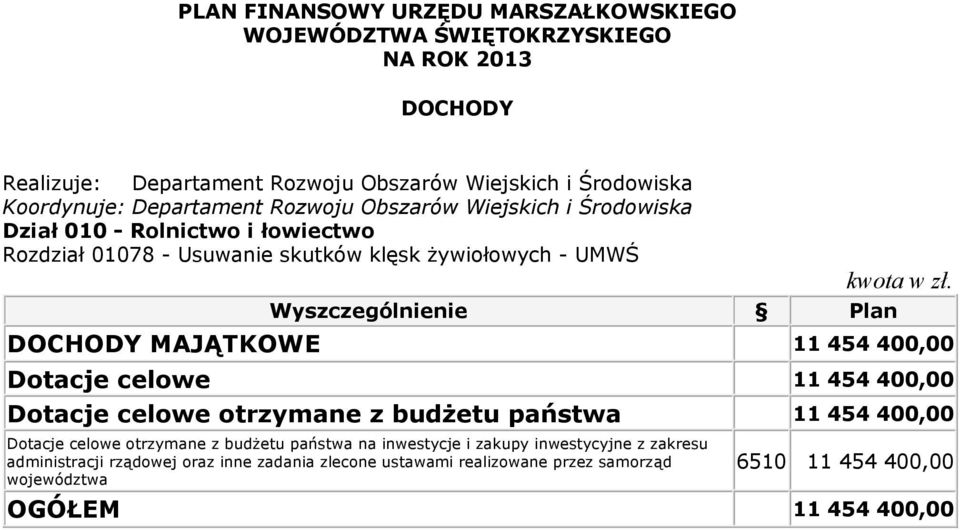 400,00 Dotacje celowe otrzymane z budżetu państwa 11 454 400,00 Dotacje celowe otrzymane z budżetu państwa na inwestycje i zakupy inwestycyjne