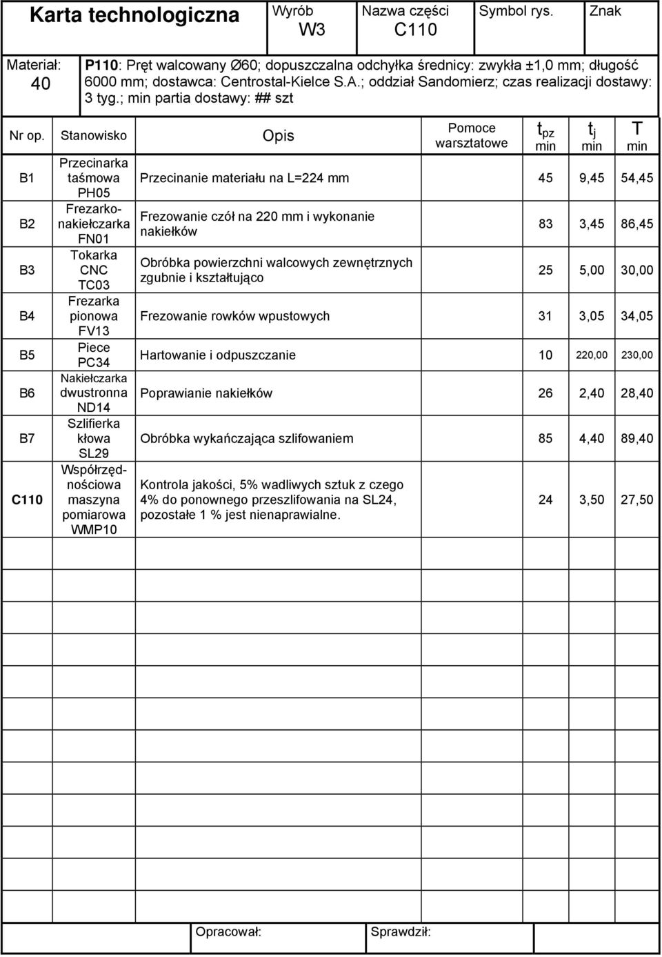 Frezowanie czół na 220 mm i wykonanie nakiełków Obróbka powierzchni walcowych zewnętrznych zgubnie i kształtująco 83 3,45 86,45 25 5,00 30,00 Frezowanie rowków wpustowych 31 3,05 34,05 Hartowanie i