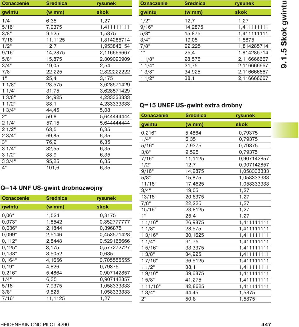 6,35 3 1/4 82,55 6,35 3 1/2 88,9 6,35 3 3/4 95,25 6,35 4 101,6 6,35 Q=14 UNF US-gwint drobnozwojny 0,06 1,524 0,3175 0,073 1,8542 0,352777777 0,086 2,1844 0,396875 0,099 2,5146 0,453571428 0,112