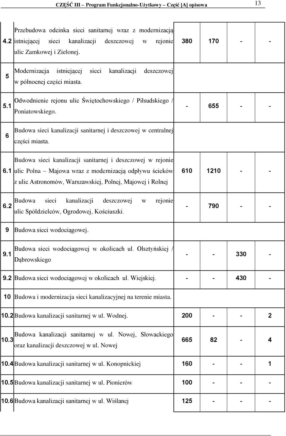 - 655 - - 6 Budowa sieci kanalizacji sanitarnej i deszczowej w centralnej części miasta. 6.1 Budowa sieci kanalizacji sanitarnej i deszczowej w rejonie ulic Polna Majowa wraz z modernizacją odpływu ścieków z ulic Astronomów, Warszawskiej, Polnej, Majowej i Rolnej 610 1210 - - 6.