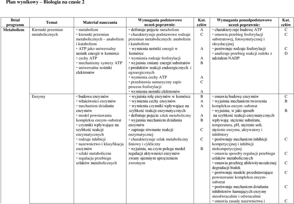 substrat czynniki wpływające na szybkość reakcji enzymatycznych rodzaje inhibicji nazewnictwo i klasyfikacja enzymów szlaki metaboliczne regulacja przebiegu szlaków metabolicznych Wymagania