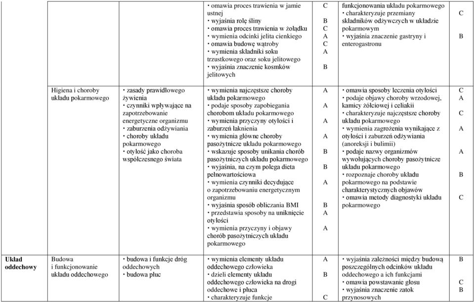 Higiena i choroby układu pokarmowego zasady prawidłowego żywienia czynniki wpływające na zapotrzebowanie energetyczne organizmu zaburzenia odżywiania choroby układu pokarmowego otyłość jako choroba