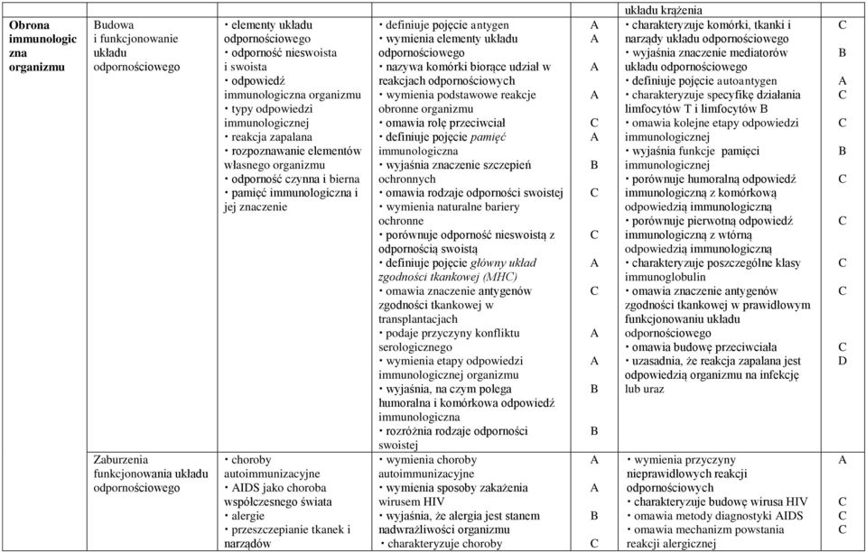 autoimmunizacyjne IS jako choroba współczesnego świata alergie przeszczepianie tkanek i narządów definiuje pojęcie antygen wymienia elementy układu odpornościowego nazywa komórki biorące udział w