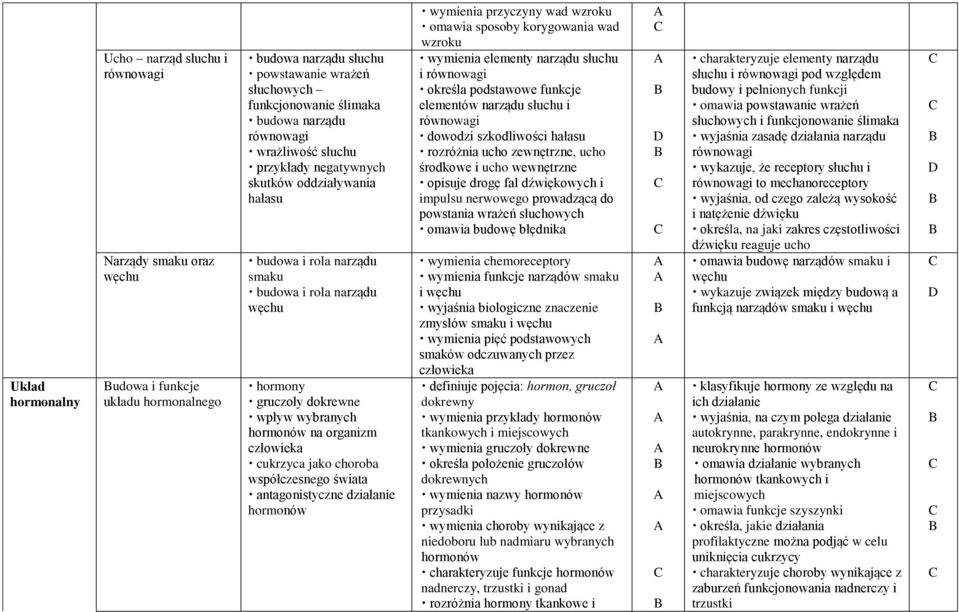 człowieka cukrzyca jako choroba współczesnego świata antagonistyczne działanie hormonów wymienia przyczyny wad wzroku omawia sposoby korygowania wad wzroku wymienia elementy narządu słuchu i