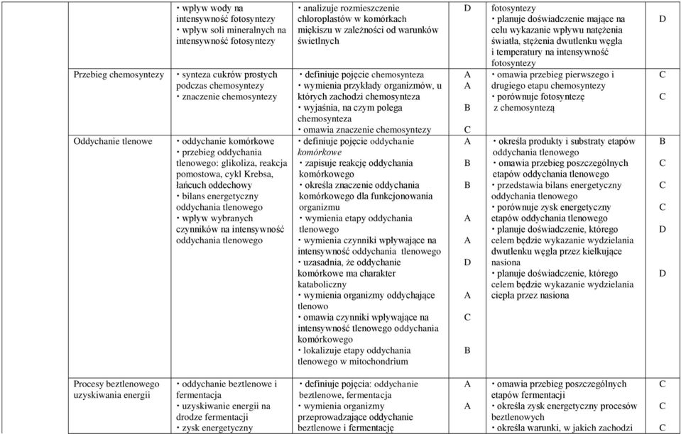 oddychania tlenowego analizuje rozmieszczenie chloroplastów w komórkach miękiszu w zależności od warunków świetlnych definiuje pojęcie chemosynteza wymienia przykłady organizmów, u których zachodzi