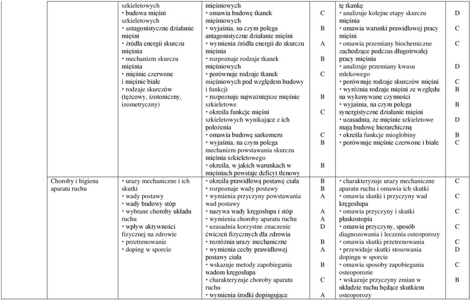 doping w sporcie mięśniowych omawia budowę tkanek mięśniowych antagonistyczne działanie mięśni wymienia źródła energii do skurczu mięśnia rozpoznaje rodzaje tkanek mięśniowych porównuje rodzaje