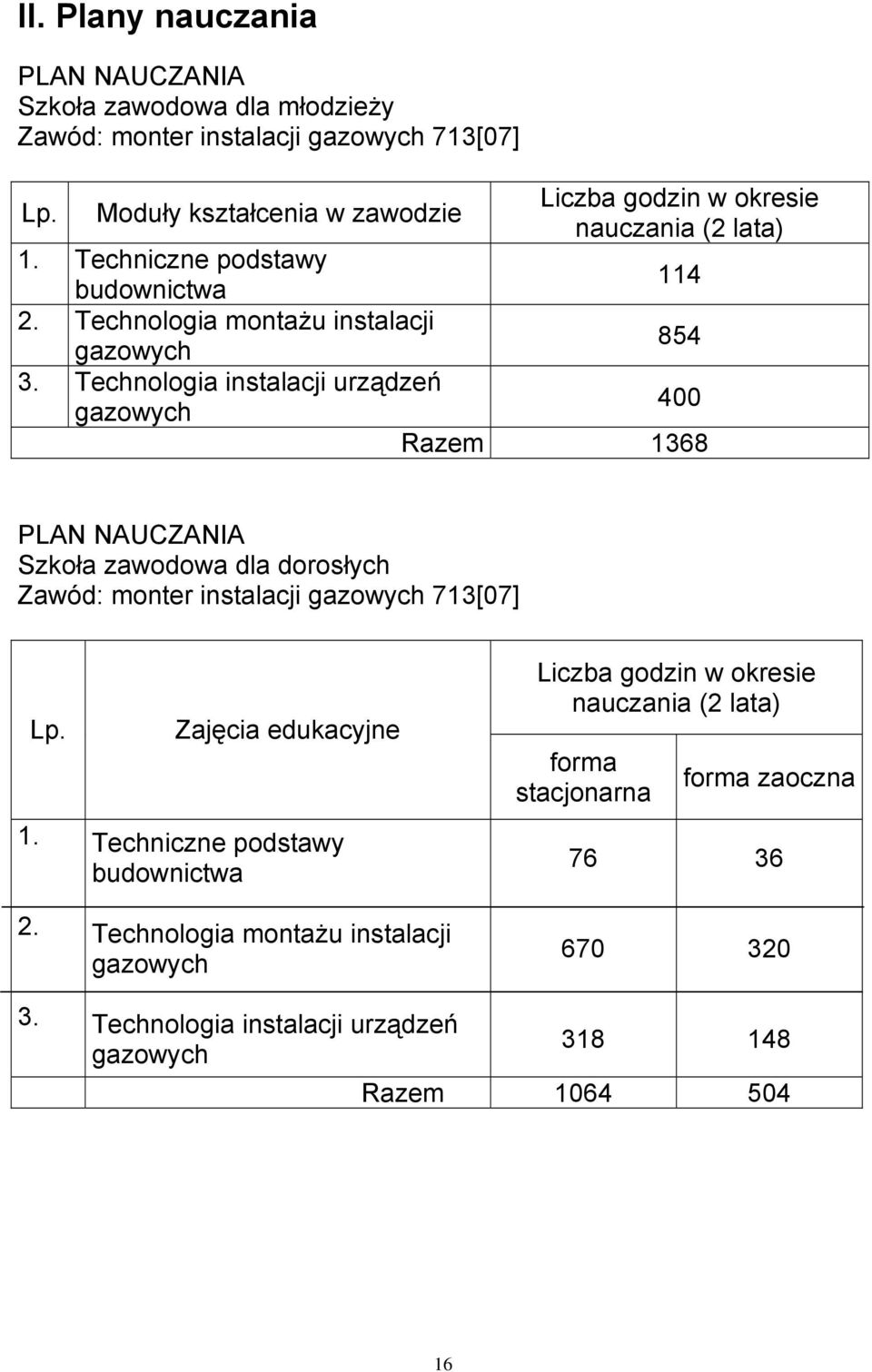Technologia instalacji urządzeń gazowych 400 Razem 1368 PLAN NAUCZANIA Szkoła zawodowa dla dorosłych Zawód: monter instalacji gazowych 713[07] 1. Lp.