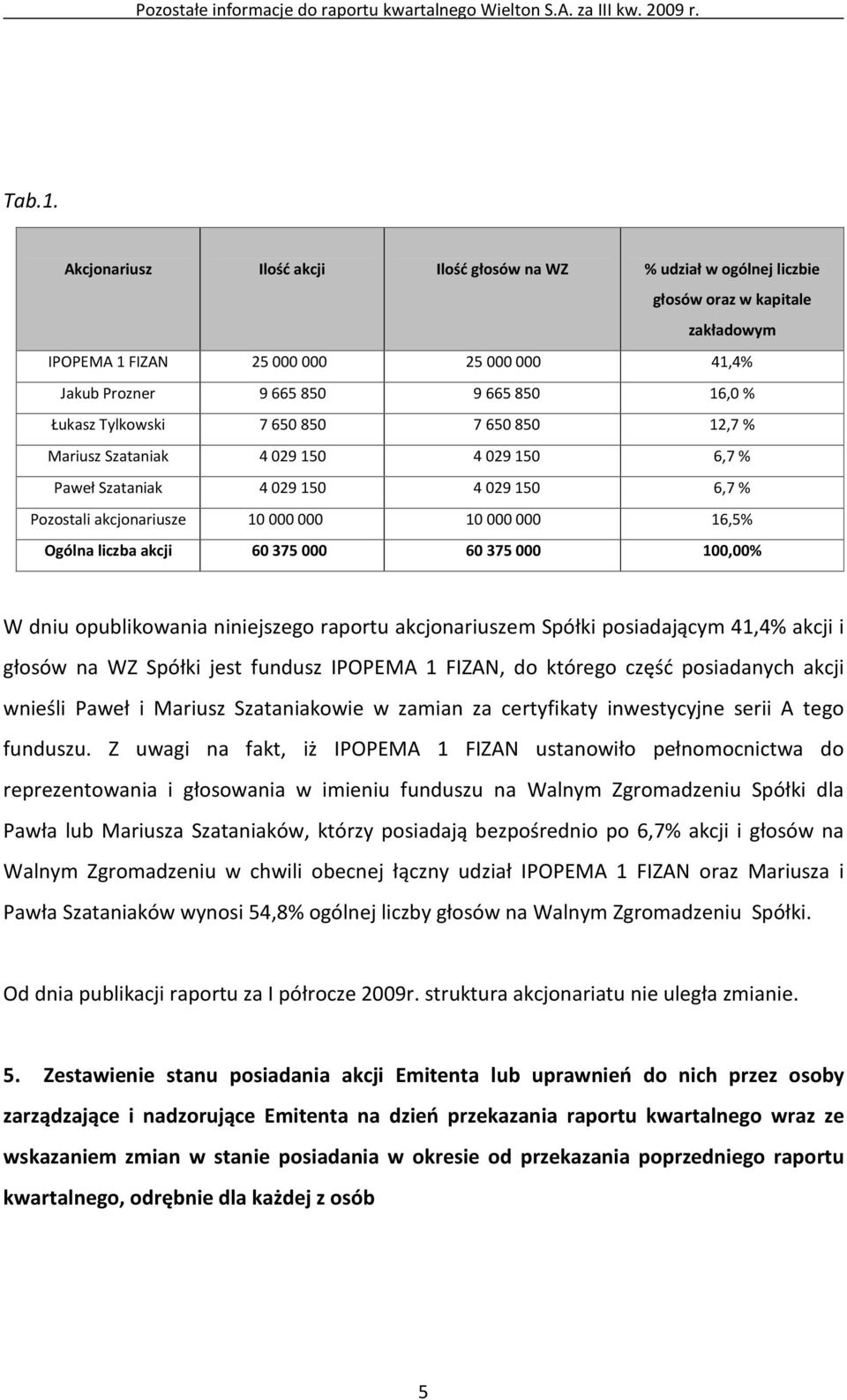 7650850 7650850 12,7 % Mariusz Szataniak 4029150 4029150 6,7 % Paweł Szataniak 4029150 4029150 6,7 % Pozostali akcjonariusze 10000000 10000000 16,5% Ogólna liczba akcji 60375000 60375000 100,00% W
